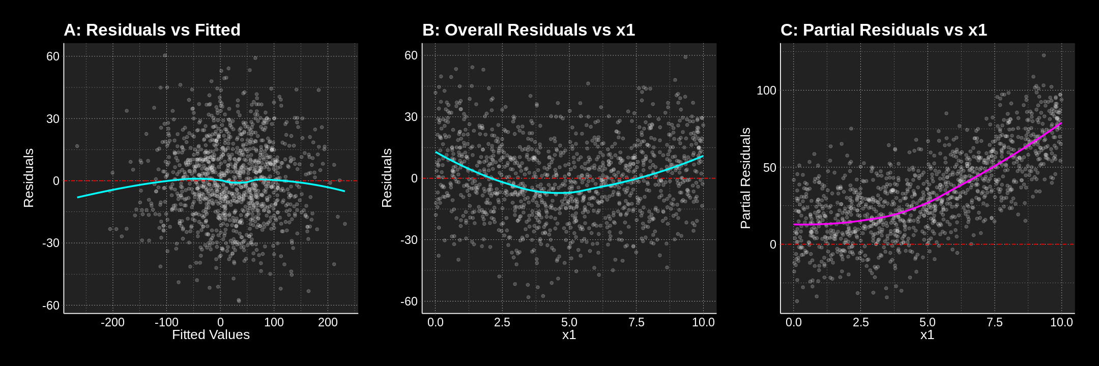 Partial Residuals Comparison