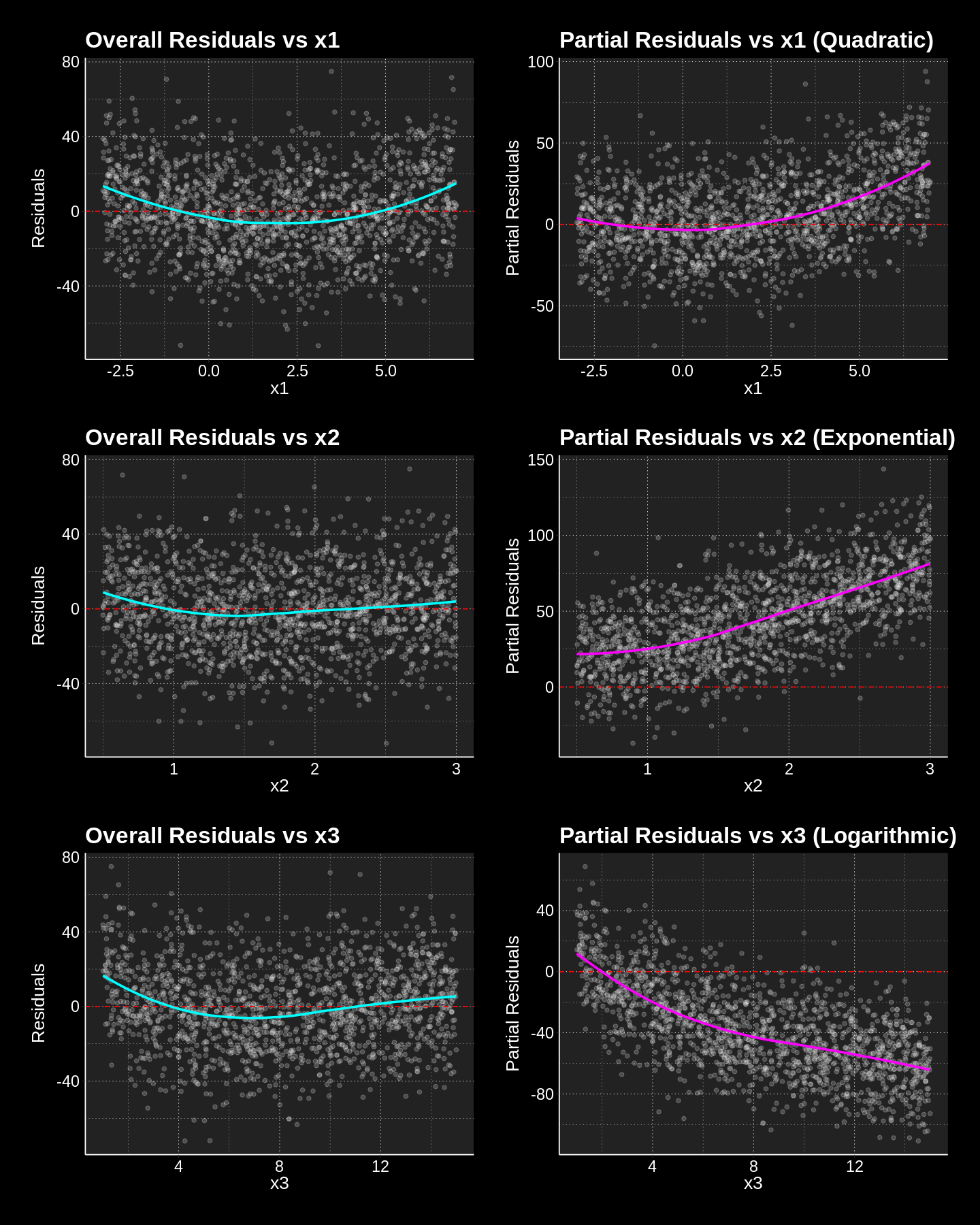 Complex Partial Residuals Comparison