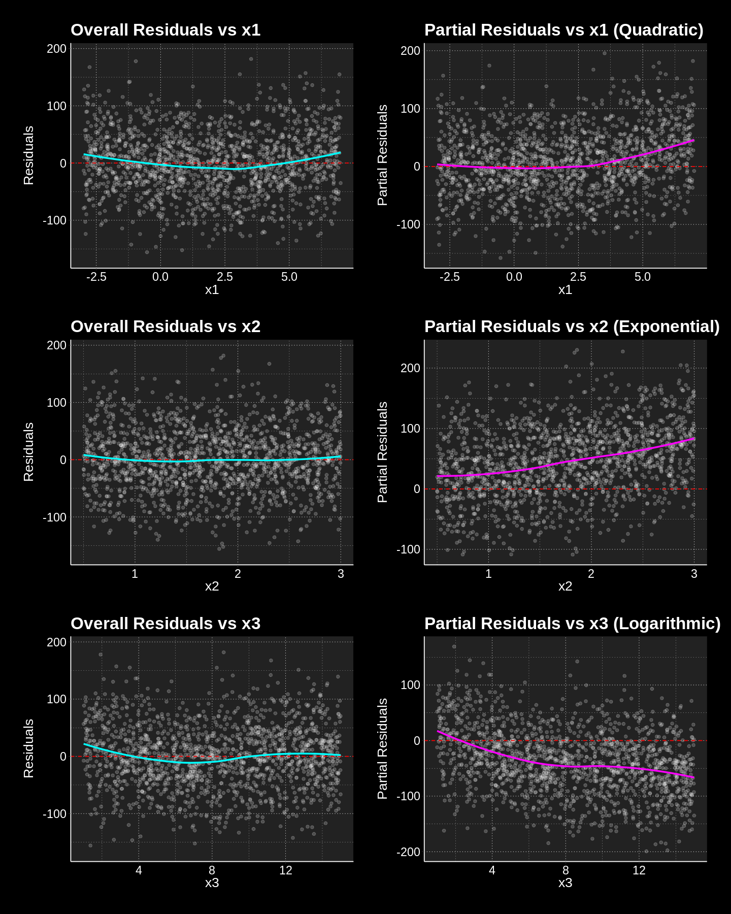 Uncorrelated Omitted Variables Impact